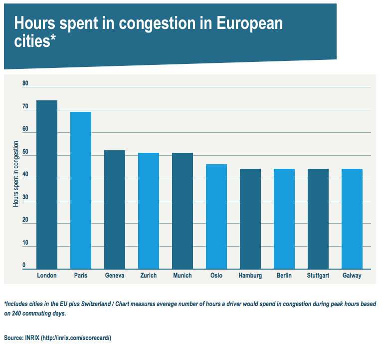 INRIX Traffic Scorecard MY DATA MUSINGS